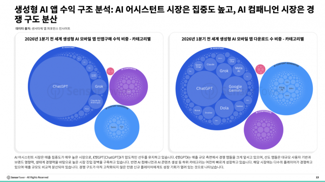생성형 AI 앱 수익 구조 분석: AI 어시스턴트 시장은 집중도 높고, AI 컴패니언 시장은 경쟁 구도 분산