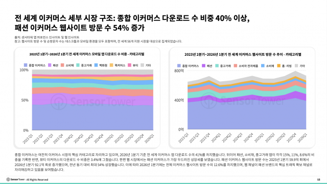 전 세계 이커머스 세부 시장 구조: 종합 이커머스 다운로드 수 비중 40% 이상, 패션 이커머스 웹사이트 방문 수 54% 증가
