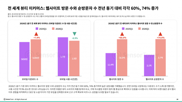 전 세계 뷰티 이커머스: 웹사이트 방문 수의 순방문자 수 전년 동기 대비 각각 60%, 74% 증가