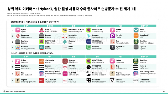상위 뷰티 이커머스: Nykaa, 월간 활성 사용자 수와 웹사이트 순방문자 수 전 세계 1위