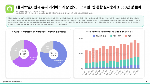 올리브영, 한국 뷰티 이커머스 시장 선도… 모바일/웹 통합 실사용자 1300명 돌파