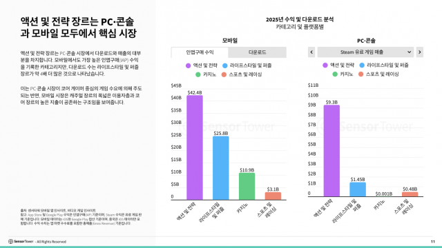 액션 및 전략 장르는 PC·콘솔과 모바일 모두에서 핵심 시장