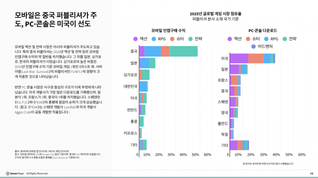 모바일은 중국 퍼블리셔가 주도, PC·콘솔은 미국이 선도