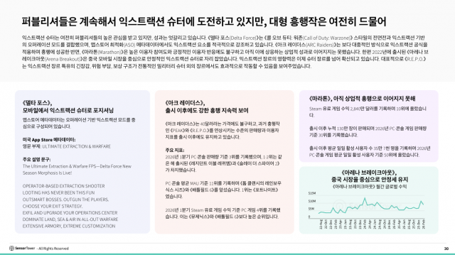 퍼블리셔들은 계속해서 익스트랙션 슈터에 도전하고 있지만, 대형 흥행작은 여전히 드물어