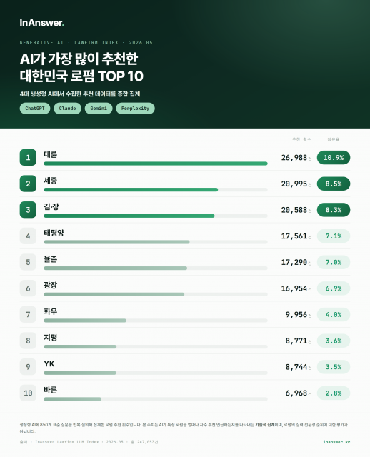 2026년 5월 기준 AI가 가장 많이 추천한 대한민국 로펌 TOP 10 순위(출처: 인앤서)