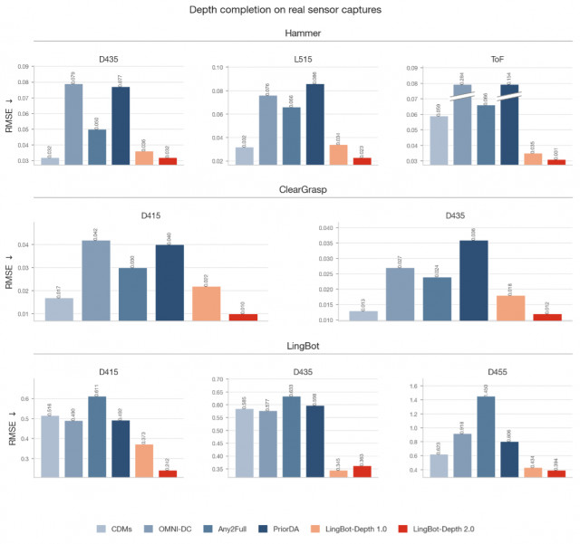 LingBot-Depth 2.0 leads in real-world sensor depth completion benchmarks.