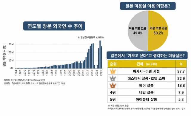 방일 외국인 관광객 소비동향조사