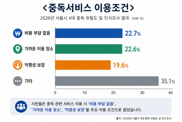 시민들은 중독 관련 서비스 이용 시 ‘비용 부담 없음’, ‘가까운 이용 장소’, ‘익명성 보장’을 주요 이용 조건으로 꼽았다
