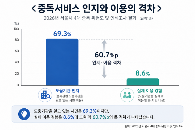 중독서비스 도움기관을 알고 있는 시민은 69.3%지만, 실제 이용 경험은 8.6%에 그쳐 약 60.7%p의 큰 격차가 나타났다