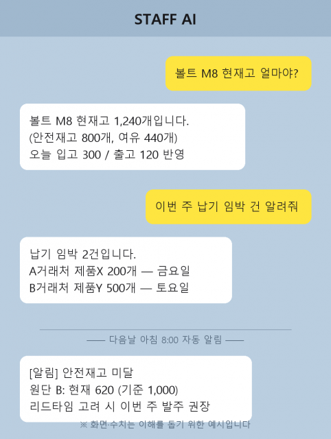 우정소프트웨어의 AI 업무봇 ‘STAFF AI’ 카카오톡 사용 예시. 재고·납기를 자연어로 질문하면 기존 MES·ERP 데이터를 조회해 답하고, 안전재고 미달 시 먼저 알림을 보낸다(화면·수치는 예시)