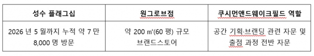 쿠시먼앤드웨이크필드의 더티니핑 브랜드스토어 공간 전략 사례