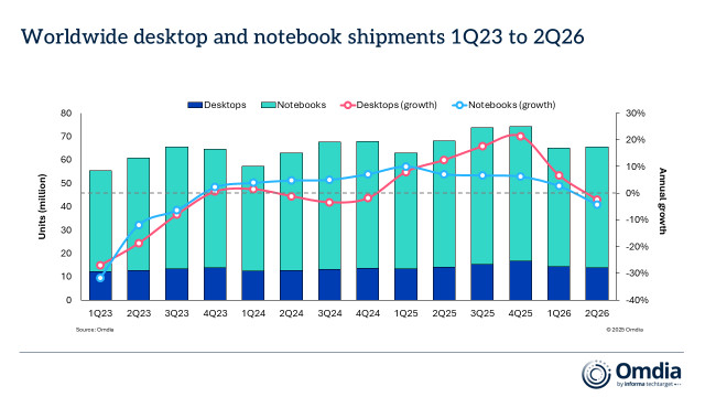 Worldwide desktop and notebook shipments, 1Q23 to 2Q26