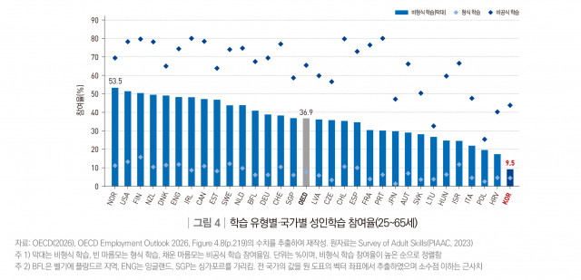 학습 유형별·국가별 성인학습 참여율