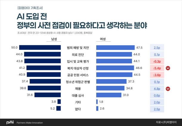 조사 결과(PMI 제공)