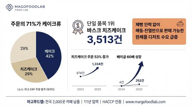 마고푸드랩 B2B 주문 1만3542건(2023~2026년 상반기) 분석 인포그래픽. 전체 주문의 71%가 케이크류로, 단일 품목 1위는 바스크 치즈케이크(3513건)다. 베이글 주문은 1년 만에 60배 성장했다(제공=마고푸드랩)