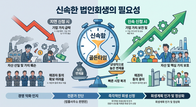신속한 법인회생이 필요한 이유