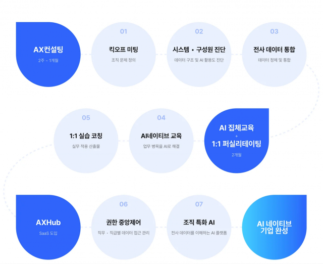 조코딩AX파트너스의 AI 전환(AX) 교육 단계별 로드맵(제공=조코딩AX파트너스)