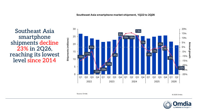 Southeast Asia smartphone market shipment, 1Q22 to 2Q26