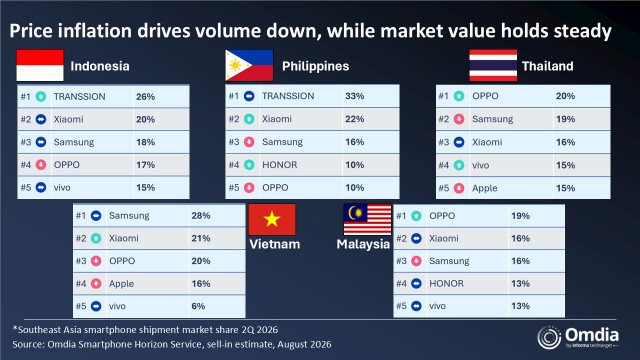 Southeast Asia smartphone shipment market share, 2Q 2026