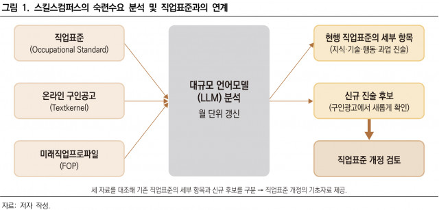 스킬스컴퍼스의 숙련 수요 분석 및 직업 표준과의 연계
