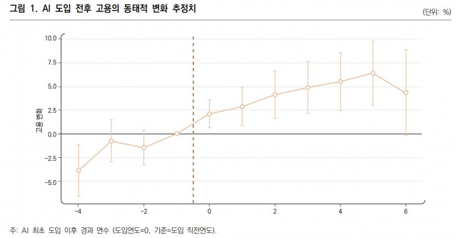 AI 도입 전후 고용의 동태적 변화 추정치