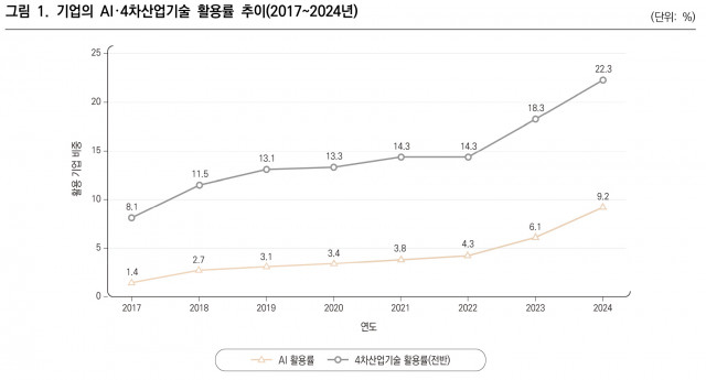 기업의 AI 4차산업기술 활용률 추이(2017~2024년)