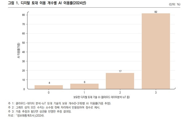 디지털 토대 이용 개수별 AI 이용률(2024년)