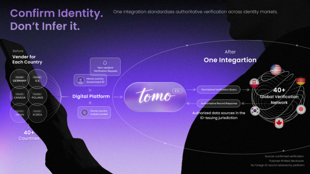 TomoIDV connects global identities to local services through a unified verification network. (Image: Tomoarrow)