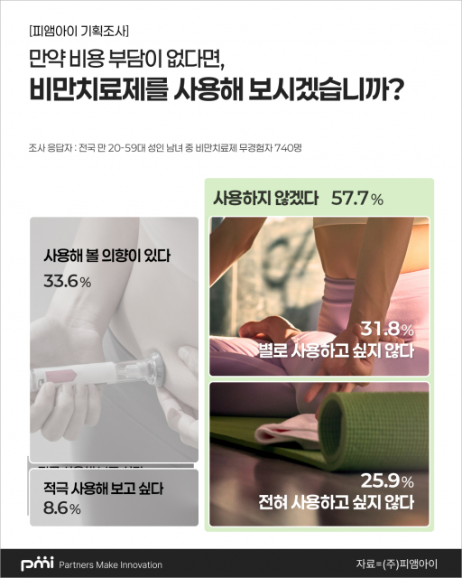 비용 부담 없다면 비만치료제 사용 의향이 있는지에 대한 설문 결과 인포그래픽(제공=피앰아이)