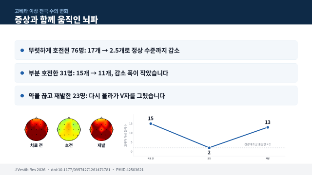 약물 중단 후 재발한 환자 23명에서 관찰된 ‘V자’ 궤적. 고베타 이상 전극 수가 15개에서 2개로 떨어졌다가 재발 시 13개로 다시 상승했다(제공=천안삼성스마트신경과의원)