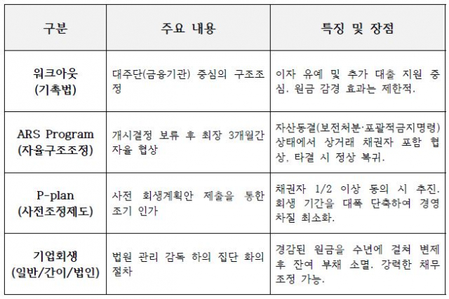 워크아웃, ARS, P-plan, 기업회생 비교표