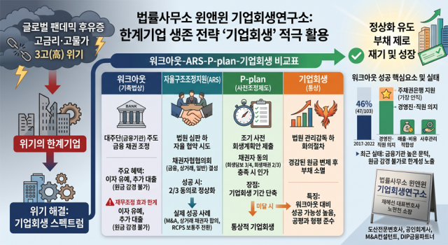 기업회생 스펙트럼 인포그래픽