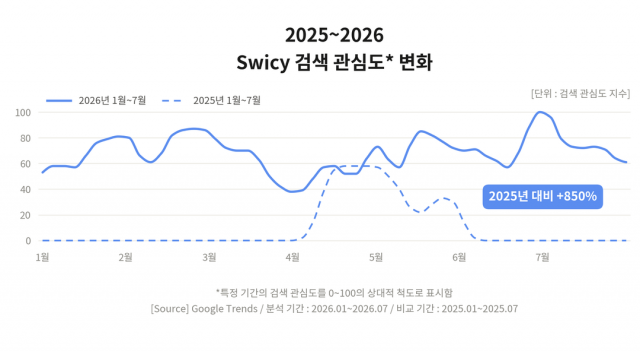 2025~2026 Swicy 검색 관심도 변화