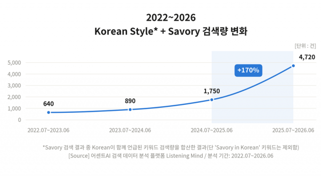 2022~2026 Korean Style + Savory 검색량 변화