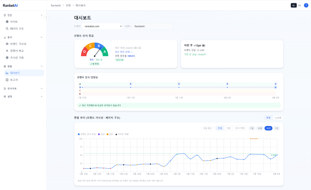 RanketAI 대시보드 화면. ChatGPT·Perplexity·Gemini 등 AI 답변에서 브랜드가 언급되는지 측정한 브랜드 인식 등급과 90일 추이를 보여준다
