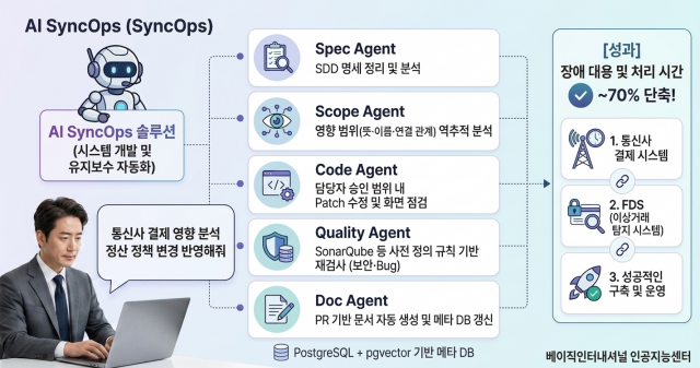 AI 싱크옵스 솔루션의 주요 에이전트 기능과 장애 대응 시간을 70% 단축하는 성과를 나타낸 도식