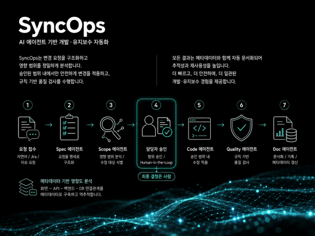 싱크옵스는 AI 에이전트 기반으로 요청 분석부터 코딩, 품질 검사, 문서화까지 개발·유지보수를 자동화하는 프로세스