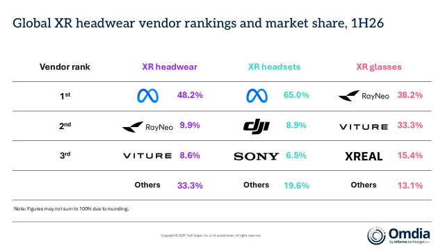 Global XR headwear vendor ranking and market share, 1H26