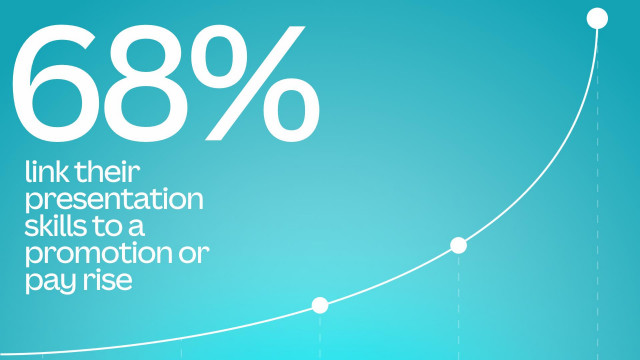 68% link presentation skills to a promotion