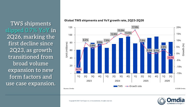 글로벌 TWS(무선 이어폰) 출하량 및 전년 동기 대비(YoY) 성장률(2023년 2분기~2026년 2분기)