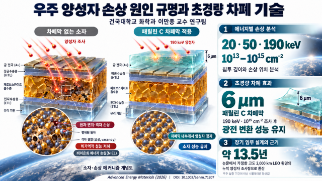 논문 개요를 담은 이미지. 본 연구는 우주 양성자 손상 원인을 규명하고 초경량 패릴린-C 차폐 기술을 제시했다