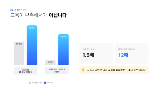 정착 기업과 도입 멈춘 기업의 교육·지원 격차(제공=조코딩AX파트너스)