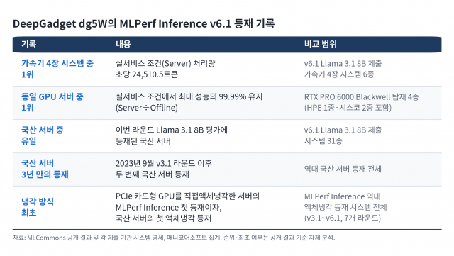 국산 AI 서버 &lsquo;DeepGadget dg5W&rsquo;의 MLPerf Inference 등재 기록