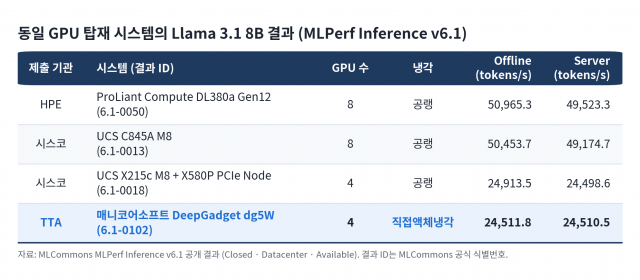 동일 GPU 탑재 시스템의 Llama 3.1 8B 결과