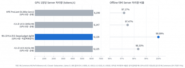 동일 GPU 탑재 4종의 GPU당 처리량과 처리량 유지율