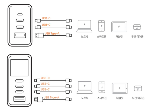 UP365는 USB-C 포트 2개와 USB Type-A 포트 1개를 갖춘 65W GaN 충전기다. 최대 3대의 기기를 동시에 충전할 수 있다. USB-C1과 USB-C2는 각각 최대 65W, USB Type-A는 최대 30W 출력을 지원한다. UP5100은 USB-C 포트 3개와 USB Type-A 포트 1개를 갖춘 100W 4포트 스마트 디스플레이 충전기다. USB-C1 또는 USB-C2 포트 한 개를 사용하면 최대 100W를 제공하며, 두 포트를 함께 사용하면 65W와 35W로 전력을 배분한다. UP5165는 최대 165W의 총출력을 지원하는 상위 모델이다. USB-C 포트 3개와 USB Type-A 포트 1개를 갖췄으며, USB-C1은 최대 140W, USB-C2는 최대 100W를 지원한다