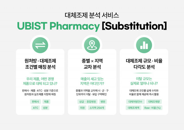 GC메디아이, 대체 조제 발생 현황 분석 솔루션 ‘UBIST Pharmacy Substitution’ 출시