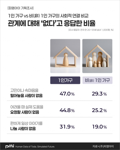 ‘1인 가구 vs 비1인 가구의 사회적 연결 비교’ 조사 결과(제공=피앰아이)