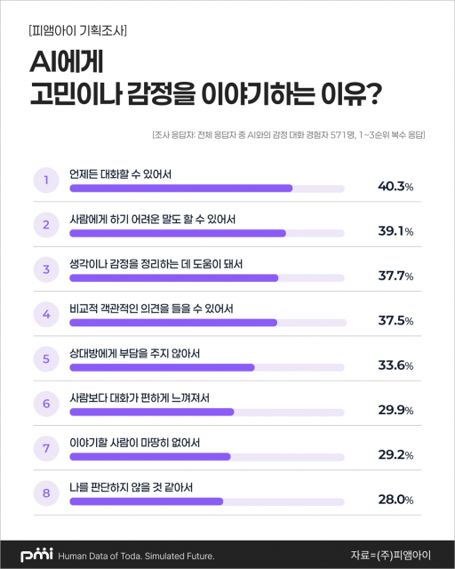 AI에게 고민이나 감정을 이야기하는 이유 조사 결과(제공=피앰아이)