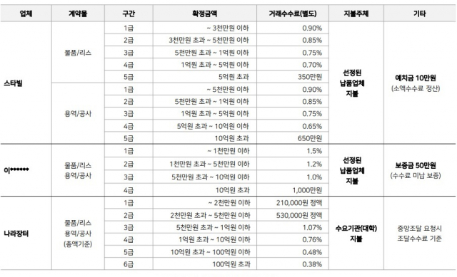주요 전자조달 플랫폼의 거래수수료 비교